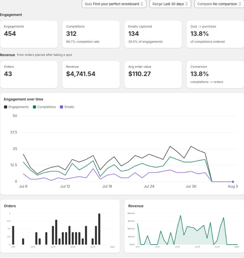 The same analytics filtered to a single quiz, with its own revenue